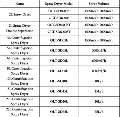 Thiết bị sấy phun phòng thí nghiệm 2L 220V-450V Bảo hành 1 năm