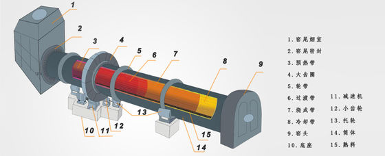 Máy sấy trống quay công nghiệp hiệu quả cao RD 15kw -150kw cho máy sấy đặc biệt