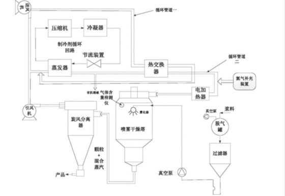 Máy sấy phun vòng kín Máy sấy nguyên tử khí trơ để xử lý nitơ
