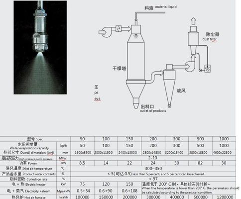 Máy sấy phun chạy bằng hơi nước / điện / gas / dầu cho dược phẩm trung gian